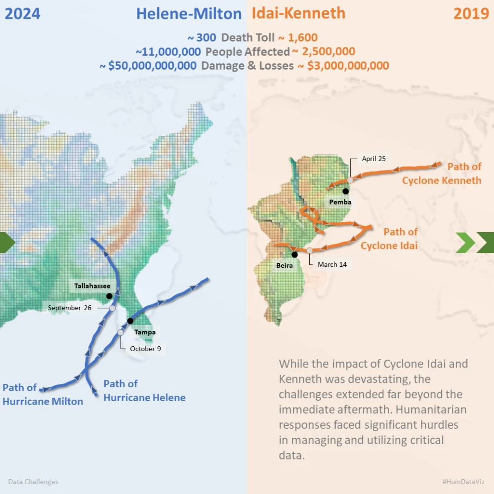 Maps comparing Hurricanes Helene and Milton (US, 2024) with Cyclones Idai and Kenneth (Mozambique, 2019): deaths, people affected and losses