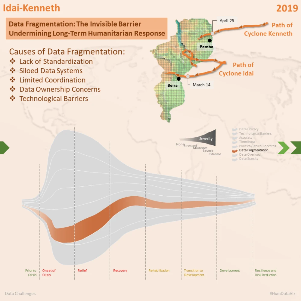 Streamgraph of data challenges across crisis phases with data fragmentation highlighted, beside its five causes and the Idai and Kenneth cyclone paths