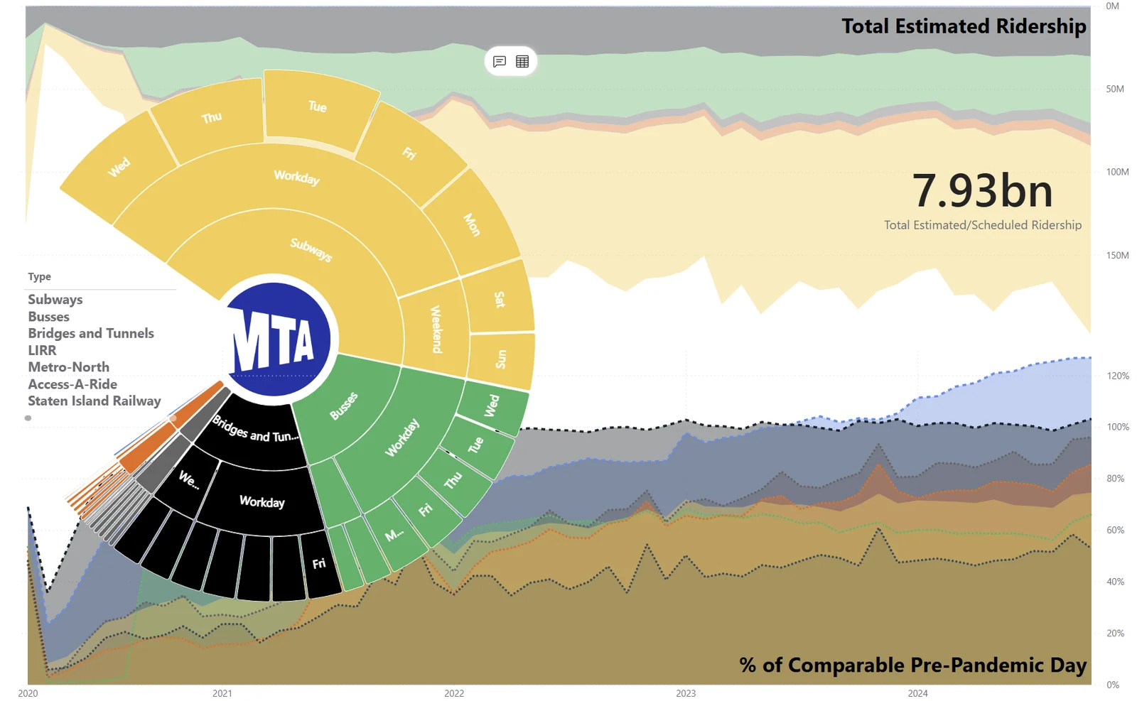 Power BI dashboard of NYC MTA ridership: a sunburst by transit type and day over area charts of recovery against pre-pandemic levels