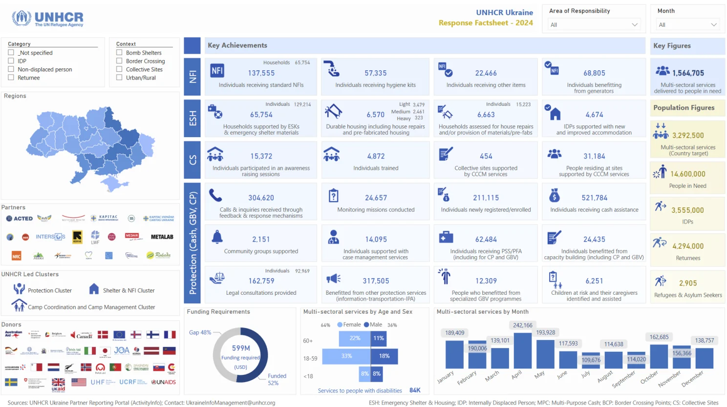 Response Factsheet 1-pager: key achievement tiles by sector, a funding donut, an age and sex chart, and monthly bars of services delivered