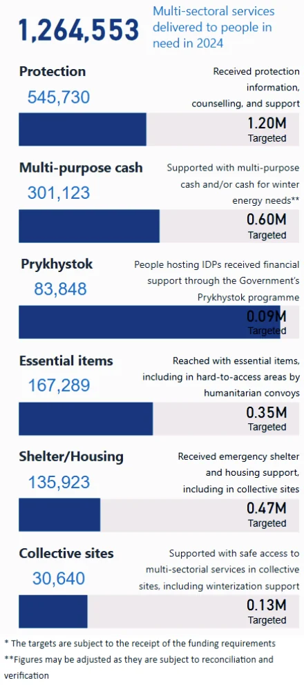 Achievement page: bar charts of people reached against targets for six sectors, from protection to collective sites, under the 2024 total