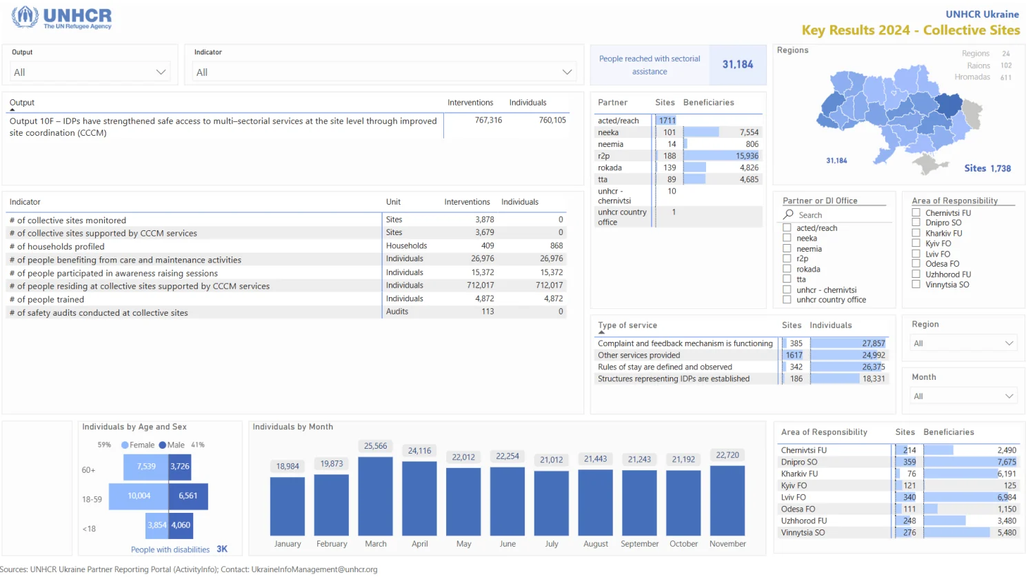 Indicators page for collective sites: tables of indicators, partners, and service types, a regional map, age and sex bars, and monthly bars