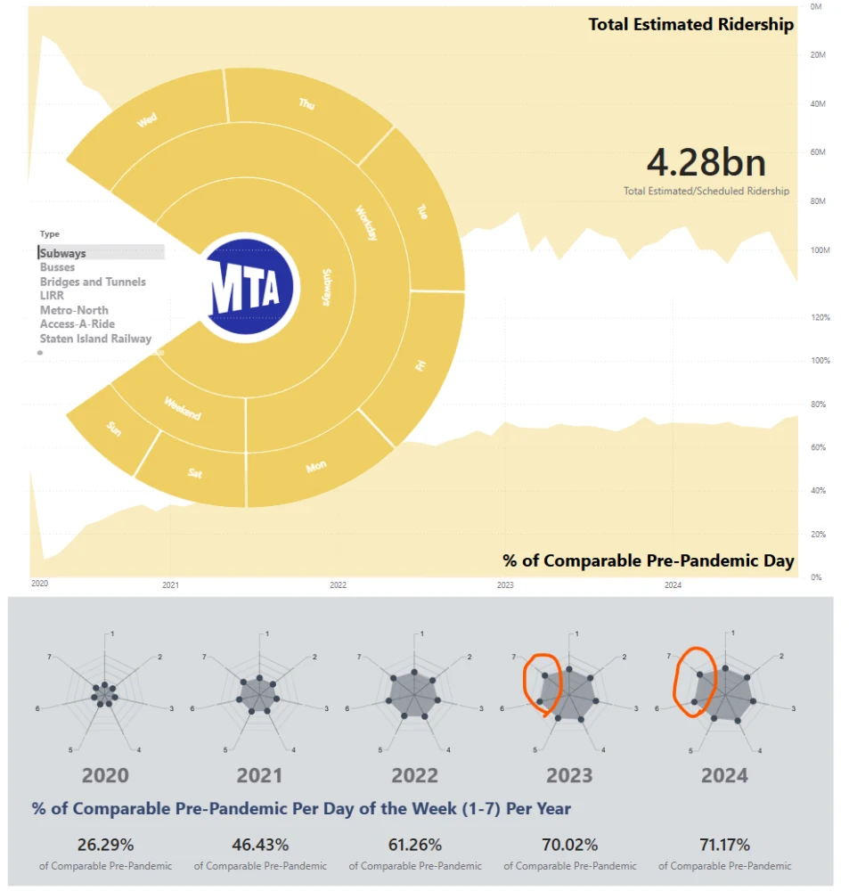 MTA subway dashboard: ridership by day of the week, recovering from 26% of comparable pre-pandemic days in 2020 to 71% in 2024