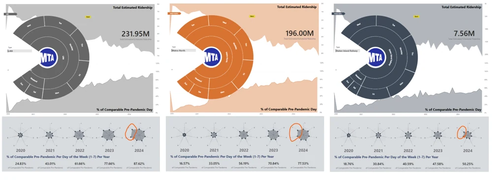 LIRR, Metro-North and Staten Island Railway dashboards, each recovering toward pre-pandemic ridership, with 2024 weekend gains circled