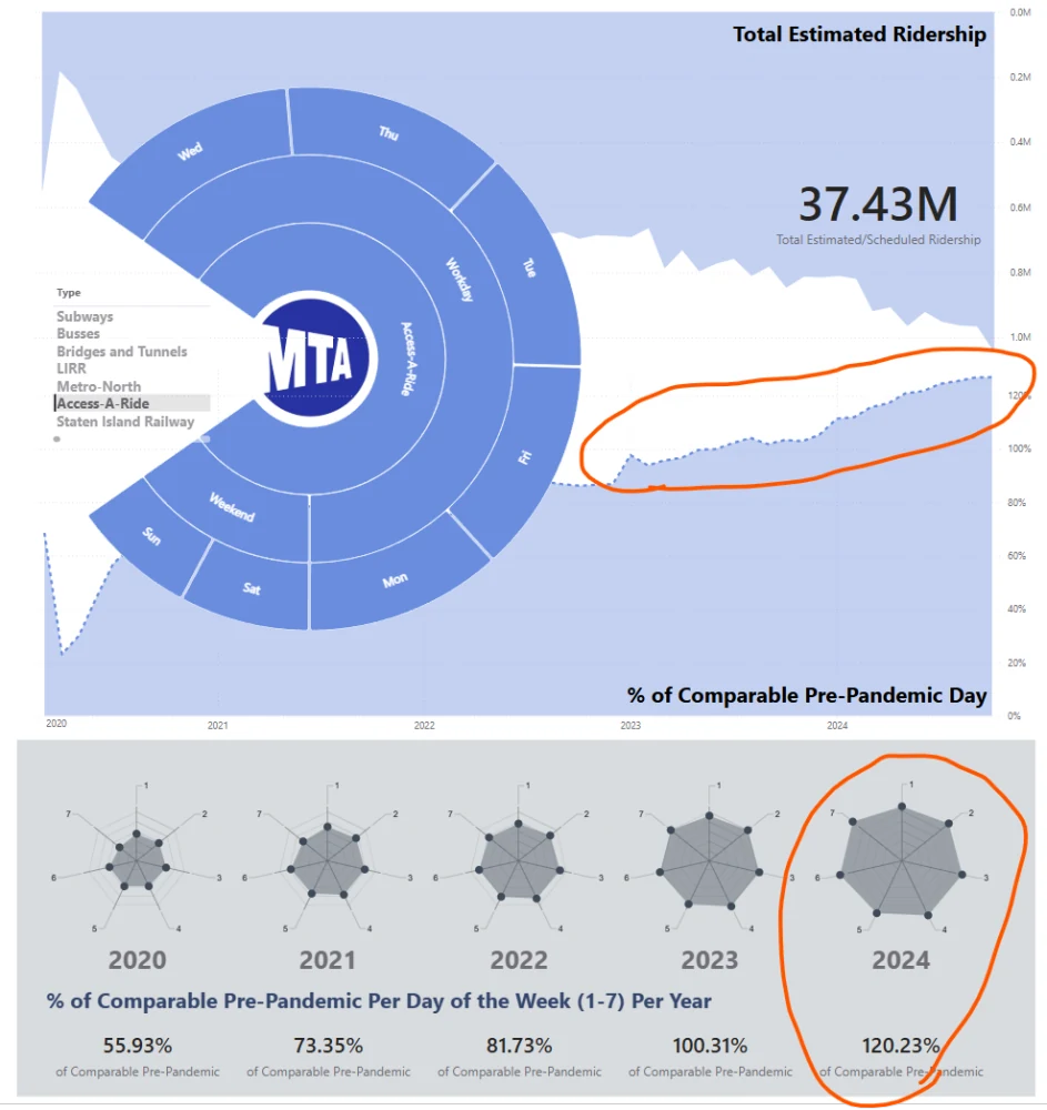 Access-A-Ride dashboard: trips rising from 56% of comparable pre-pandemic days in 2020 to 120% in 2024, the growth circled