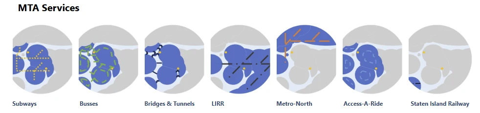 Seven small circular maps of New York, one per MTA service: Subways, Buses, Bridges and Tunnels, LIRR, Metro-North, Access-A-Ride, Staten Island Railway