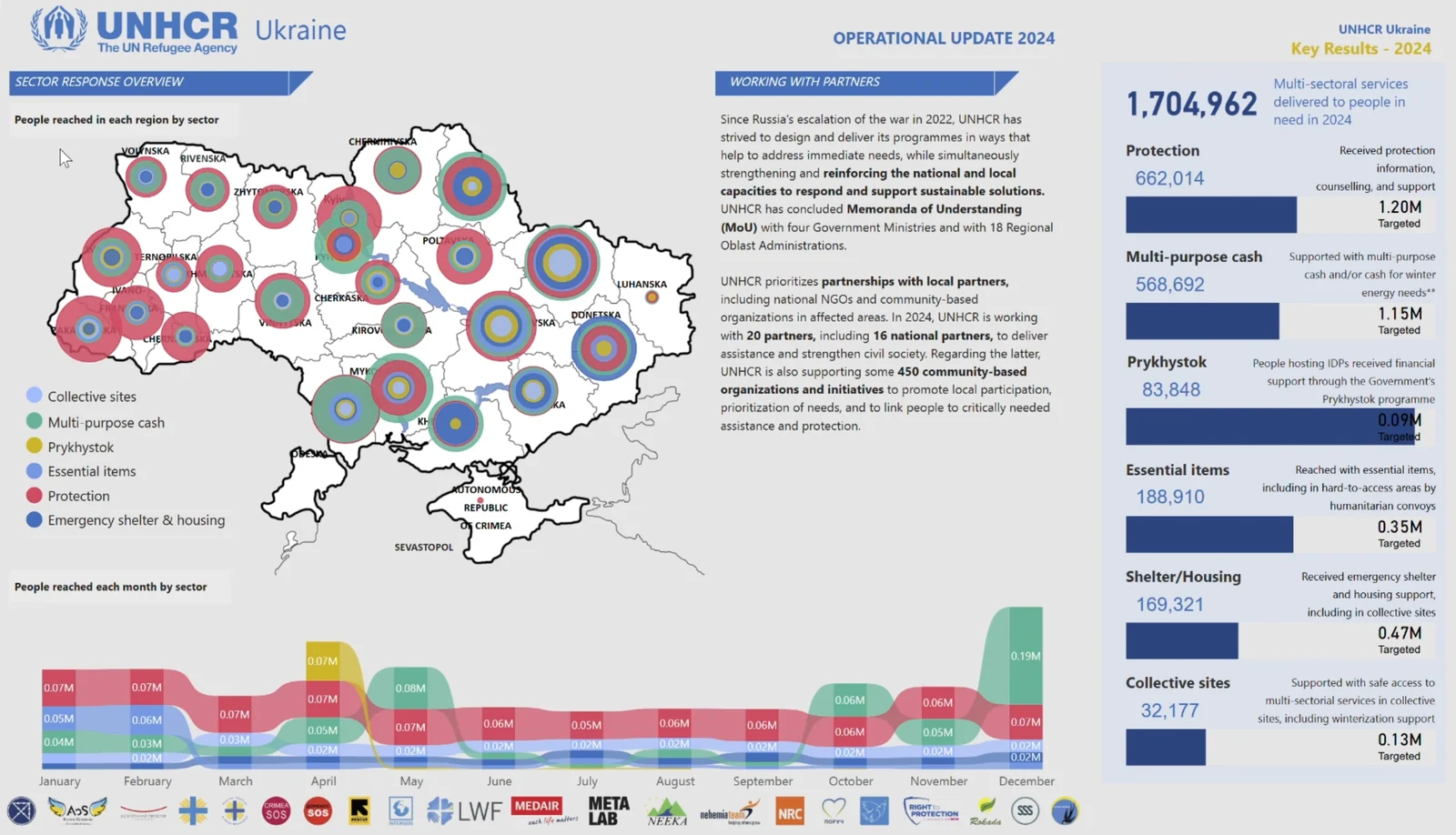 UNHCR Ukraine Response Dashboard: sector map of people reached, monthly flow chart, partner summary, and key results bars against targets