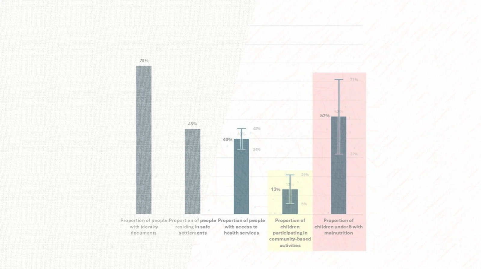 Bar chart of five survey indicators with error bars, flagging the wide 32 to 71 percent range behind the 52 percent child malnutrition figure