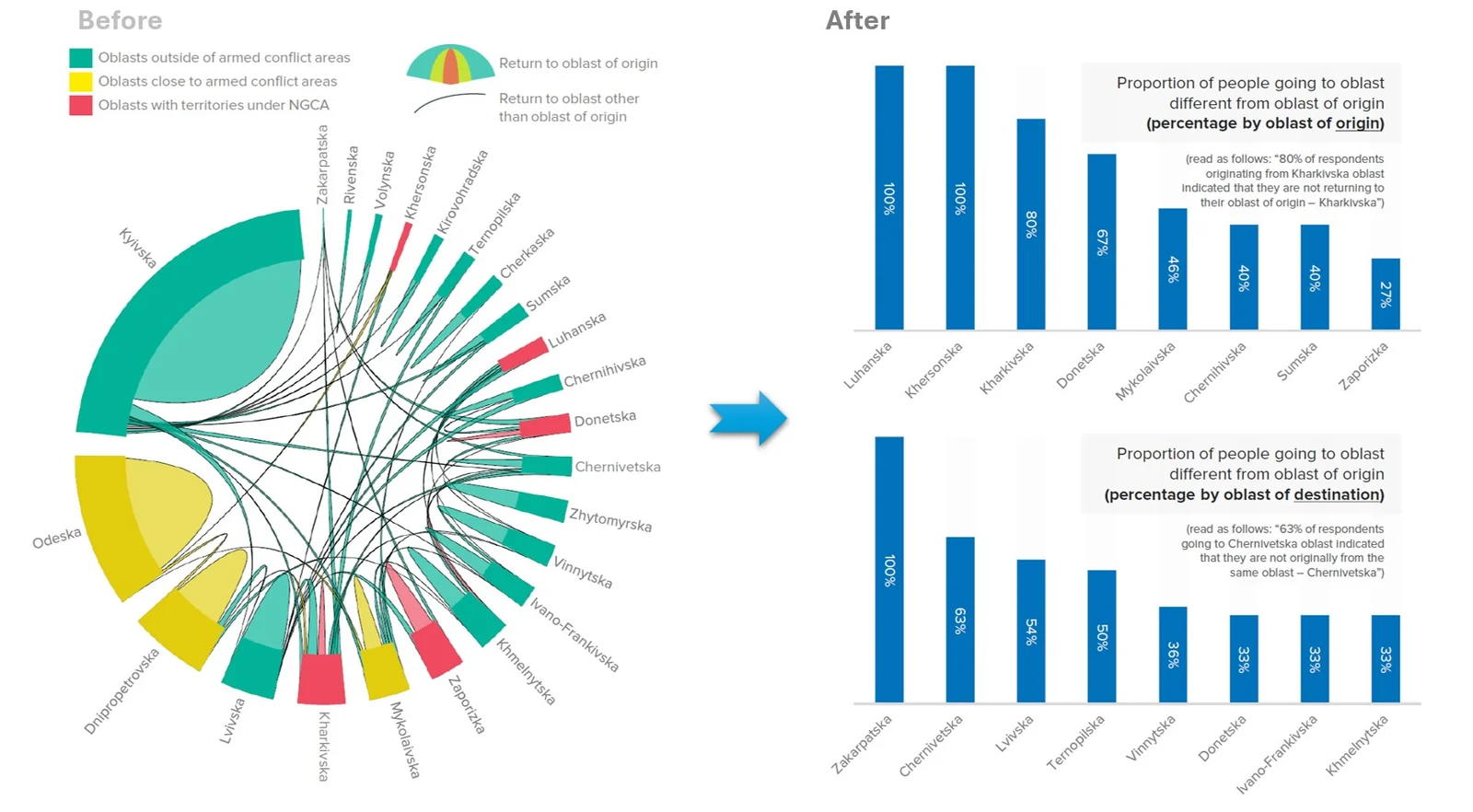 Before and after: a dense chord diagram of displaced people moving between oblasts, replaced by two plain bar charts by origin and destination