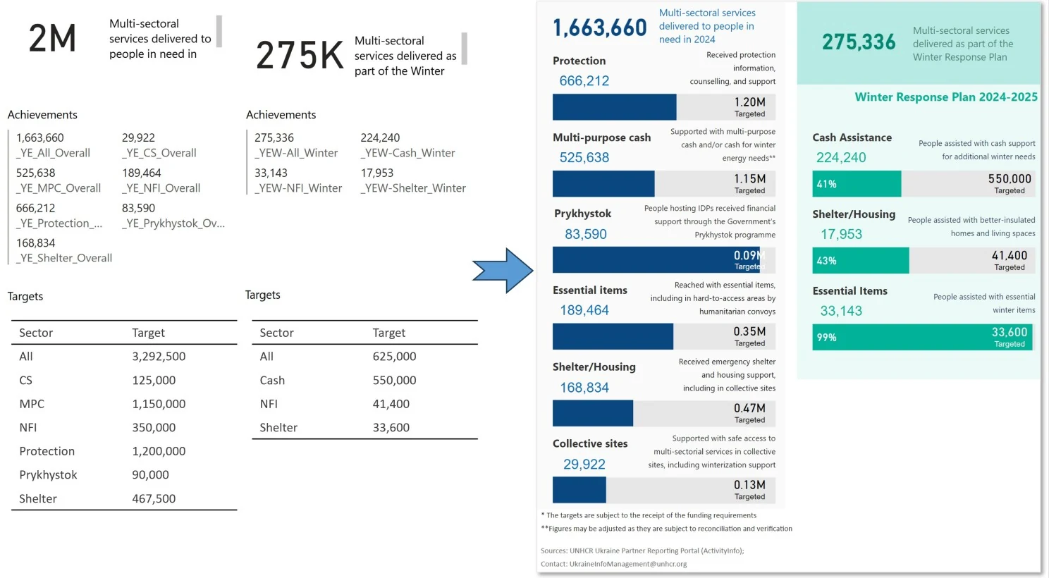 Before and after: a default dashboard of raw numbers and target tables redesigned into a clear factsheet with progress bars against targets