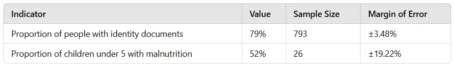 Table of two indicators: 79% with identity documents (sample 793, margin ±3.48%) and 52% child malnutrition (sample 26, margin ±19.22%)