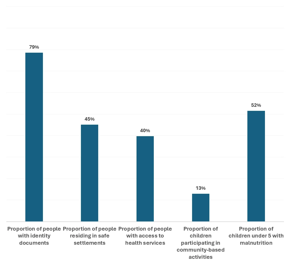 Bar chart of five survey indicators without margins of error, from 79% with identity documents to 13% of children in community-based activities