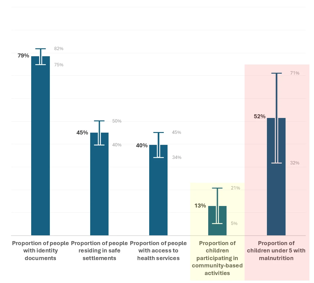The same bar chart with error bars: narrow ranges for most indicators, and wide ranges flagged for children's activities (5–21%) and malnutrition (32–71%)