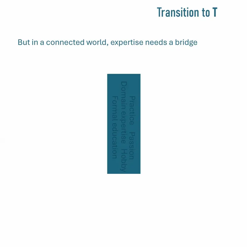 Animation adding green communication and collaboration arms to the blue expertise bar, forming the T as the bridge expertise needs