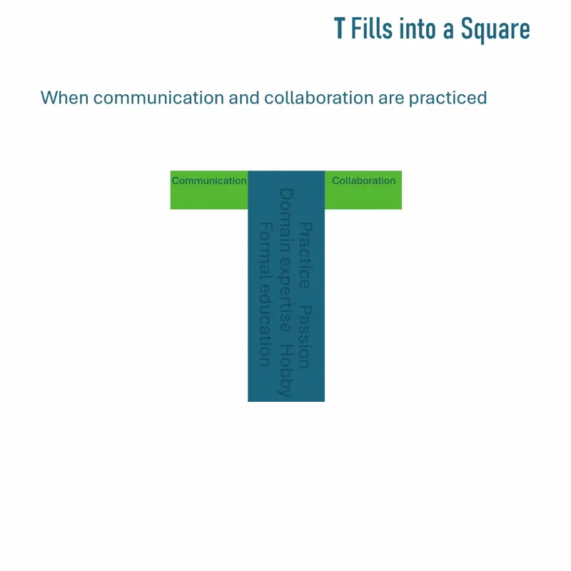 Animation of the T filling into a square as communication and collaboration grow into full green columns flanking domain expertise