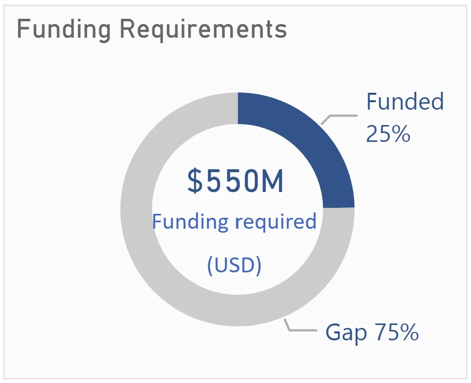 Donut chart of funding requirements: 25 percent funded versus a 75 percent gap, with the $550M total required in the center