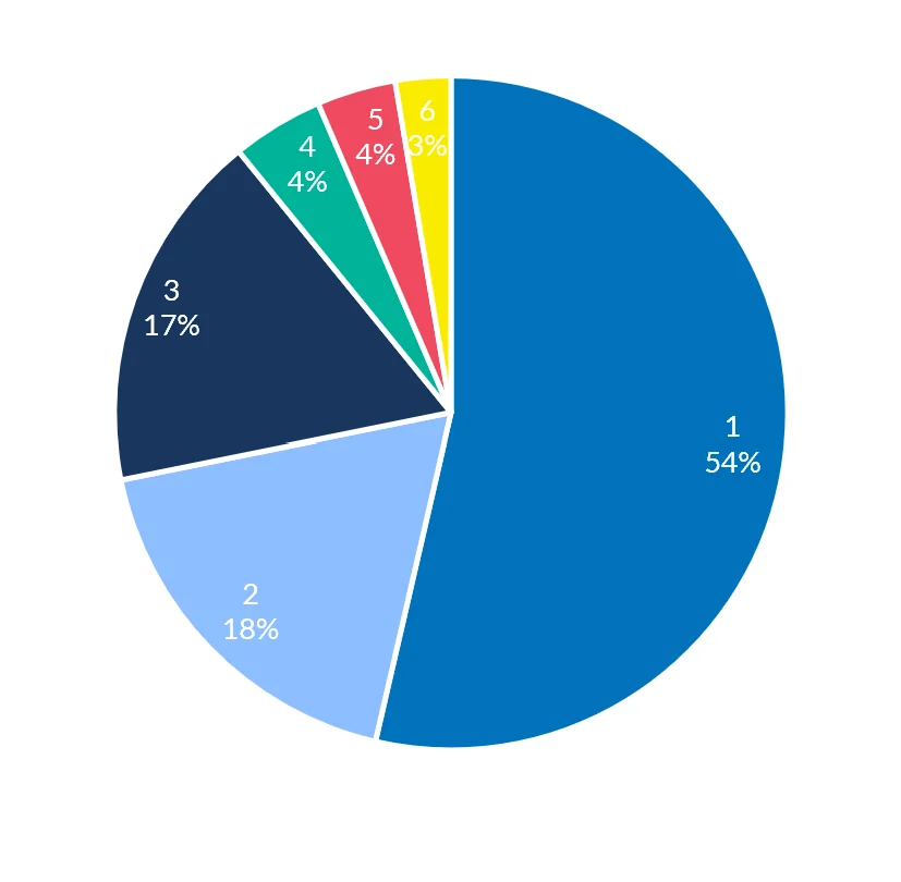 Pie chart of six categories, one slice taking over half while five smaller slices crowd together, leaving it unbalanced and heavy on one side