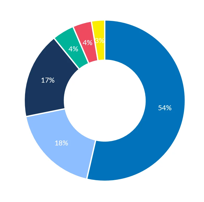 The same six categories as a donut chart with the same colors, the open center easing the visual weight of the dominant segment