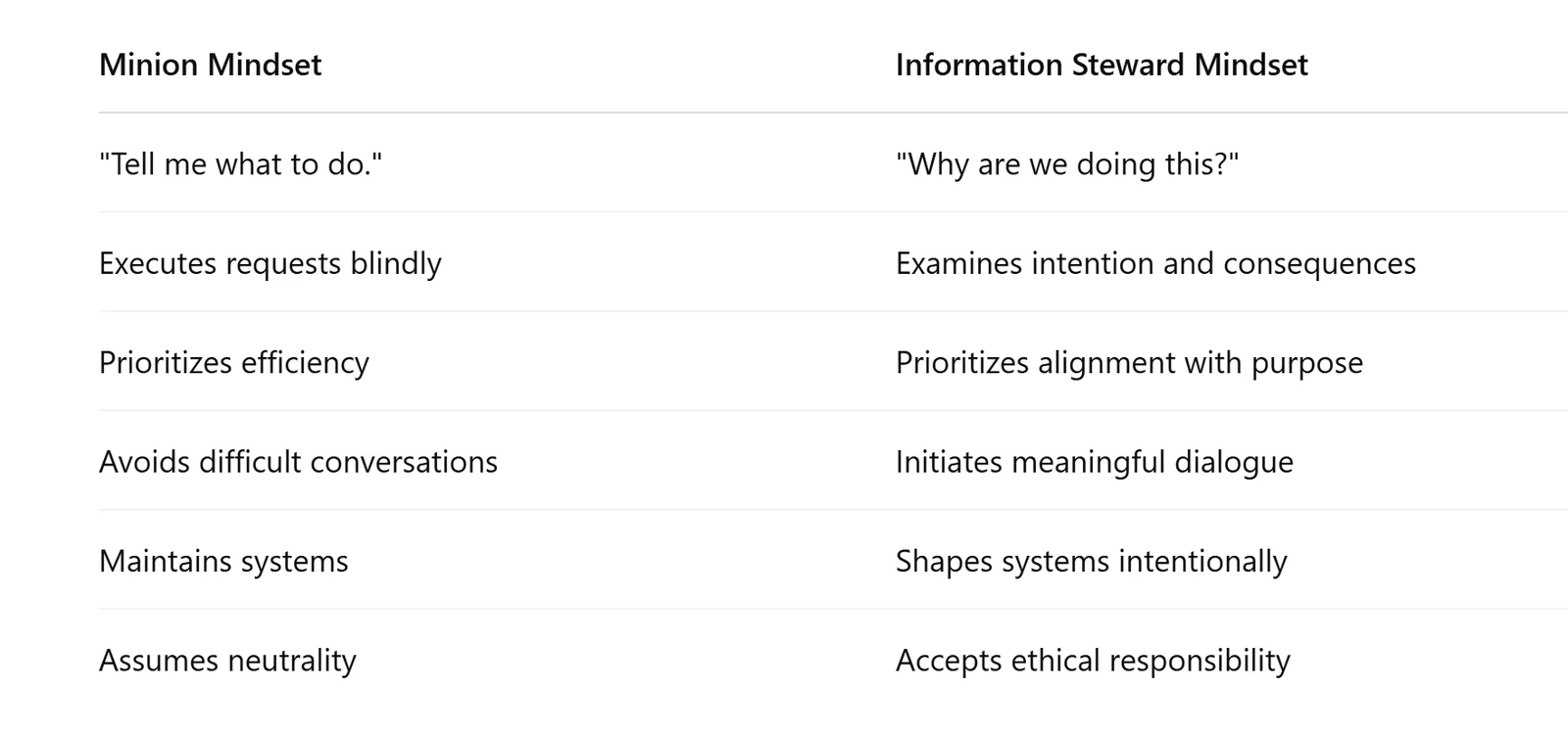 Table contrasting the Minion mindset (Tell me what to do) with the Information Steward mindset (Why are we doing this?)