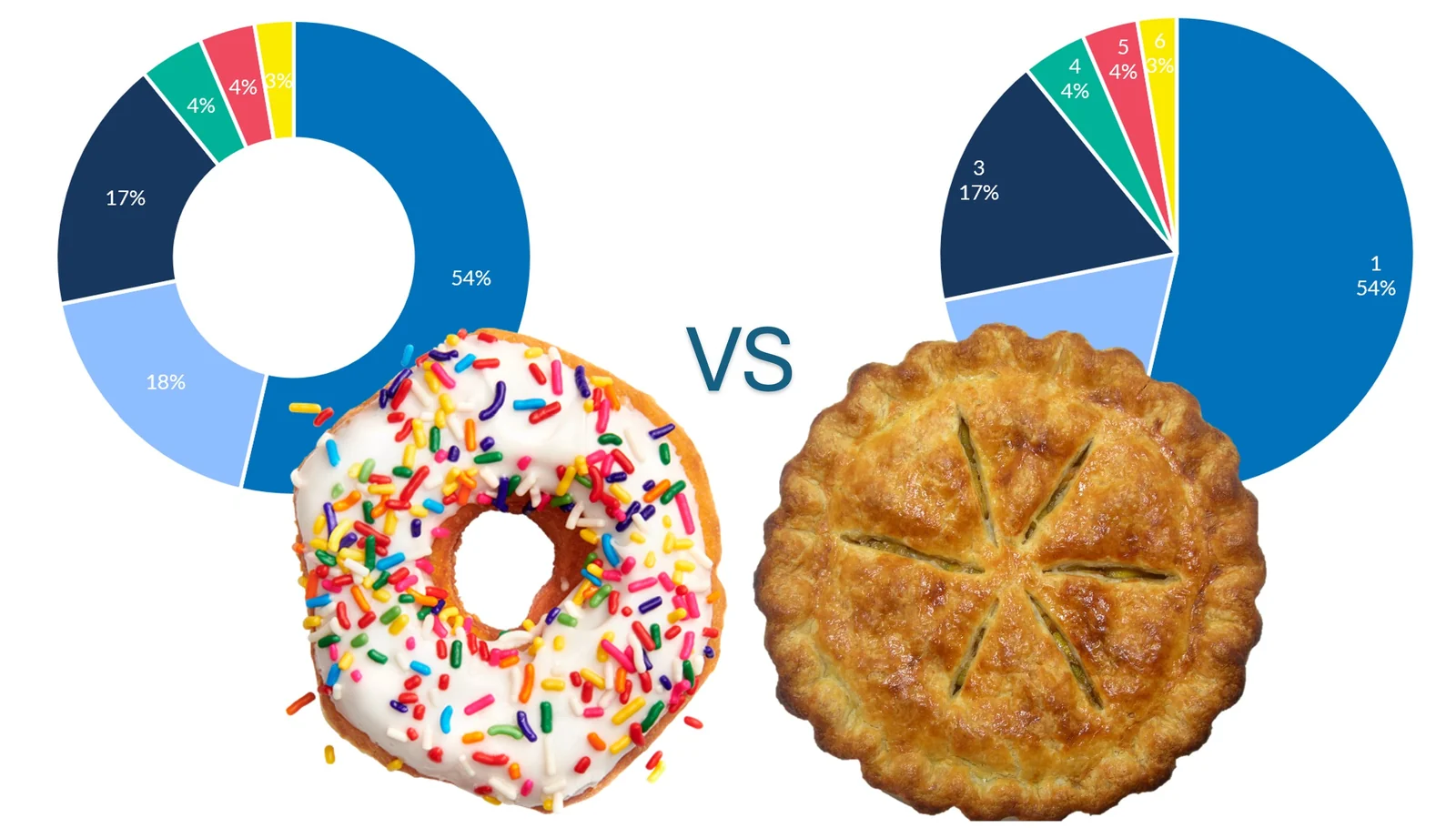 Donut chart beside a pie chart of the same six-category split, with a sprinkled donut and a baked pie below and VS between them