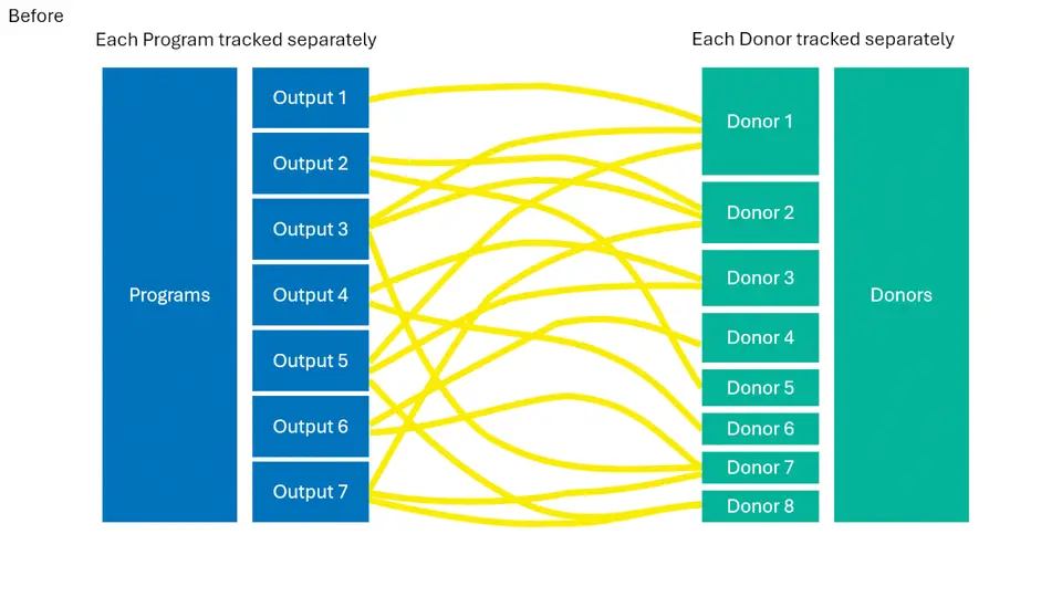 Animated before and after diagram: tangled lines linking program outputs to donors give way to a standardized database as a single source of truth