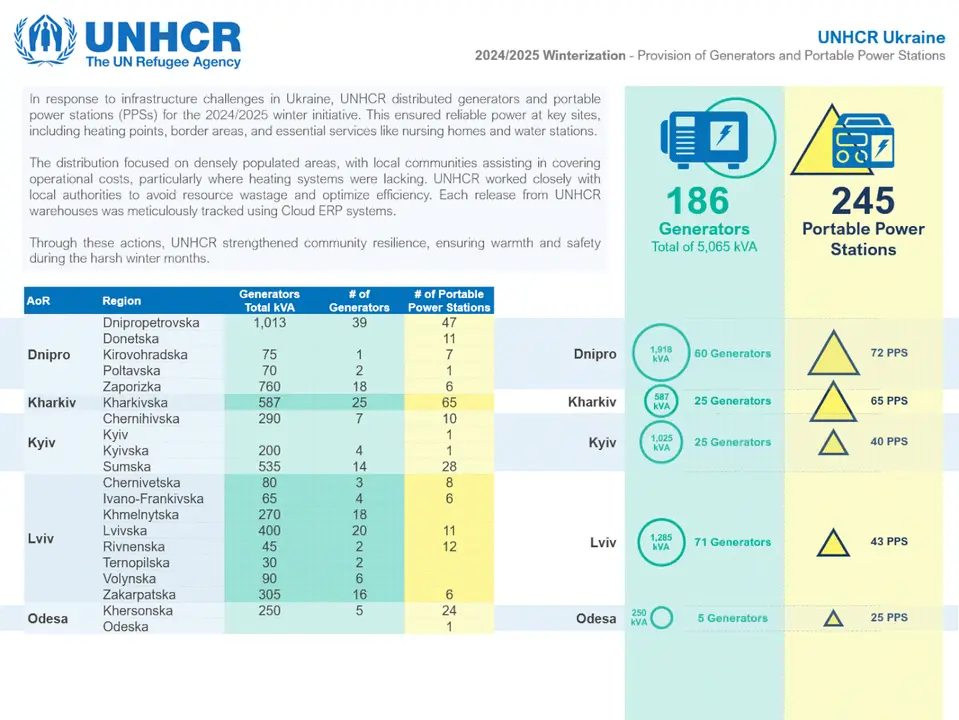 Animated UNHCR winterization infographic on generators and portable power stations, shifting from a table by region to a map of energy attacks